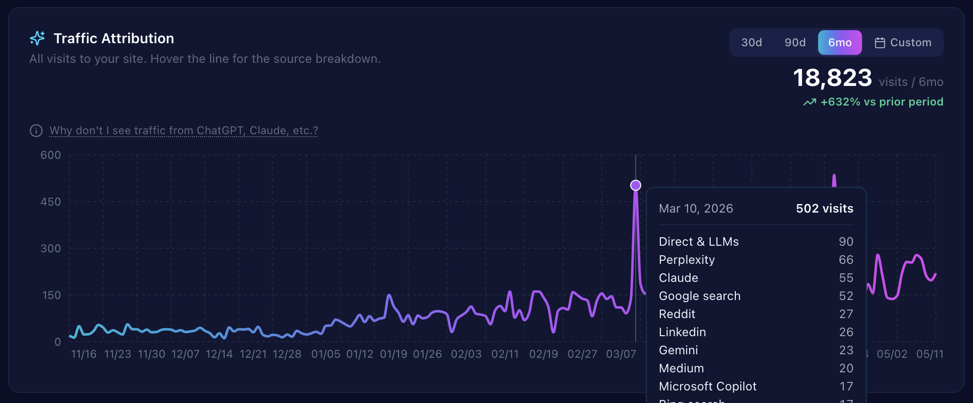 RankMonster Traffic Attribution dashboard